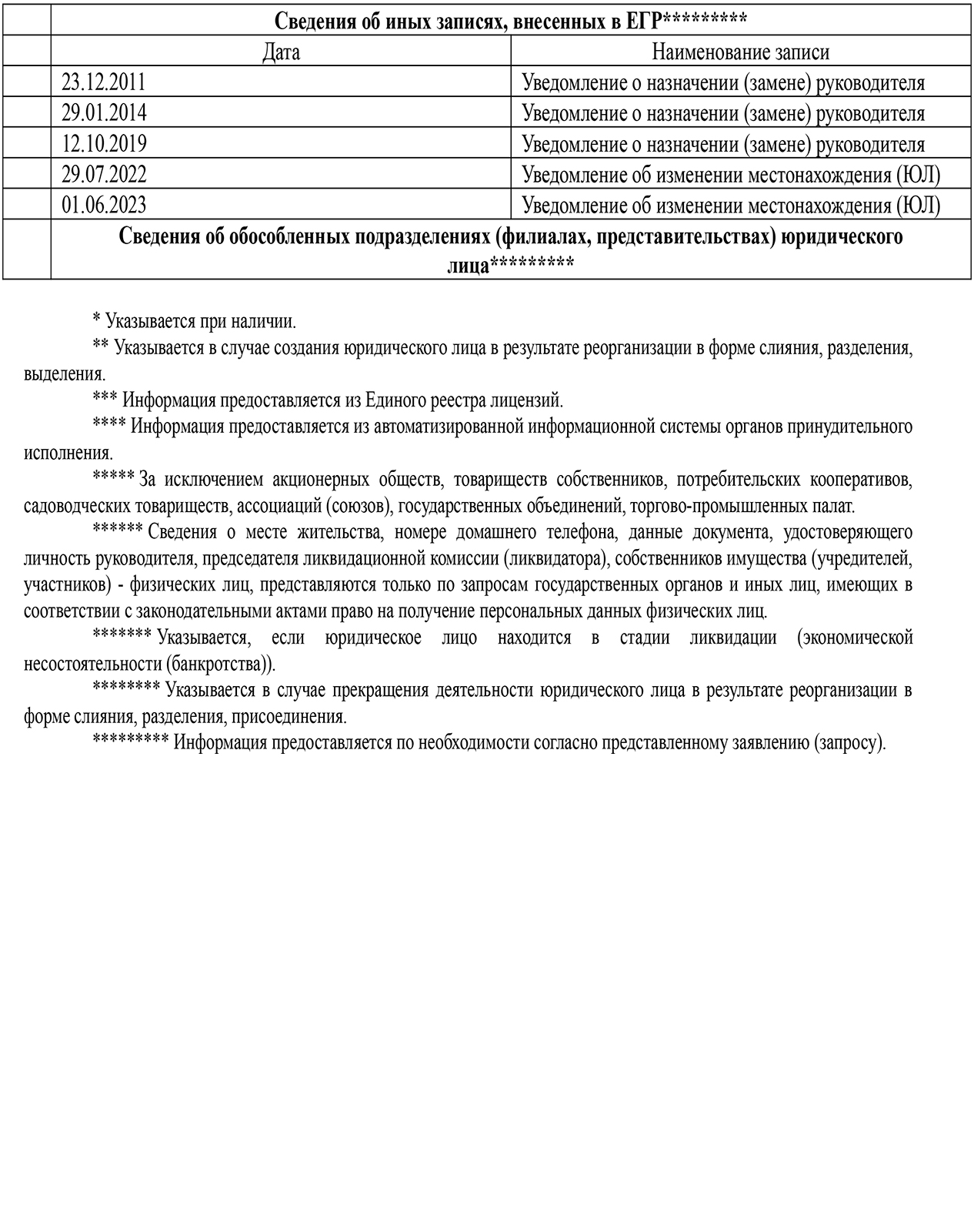 Сведения о компании «Белказтранс» из единого государственного регистра юридических лиц и индивидуальных предпринимателей (Страница 4 из 4)