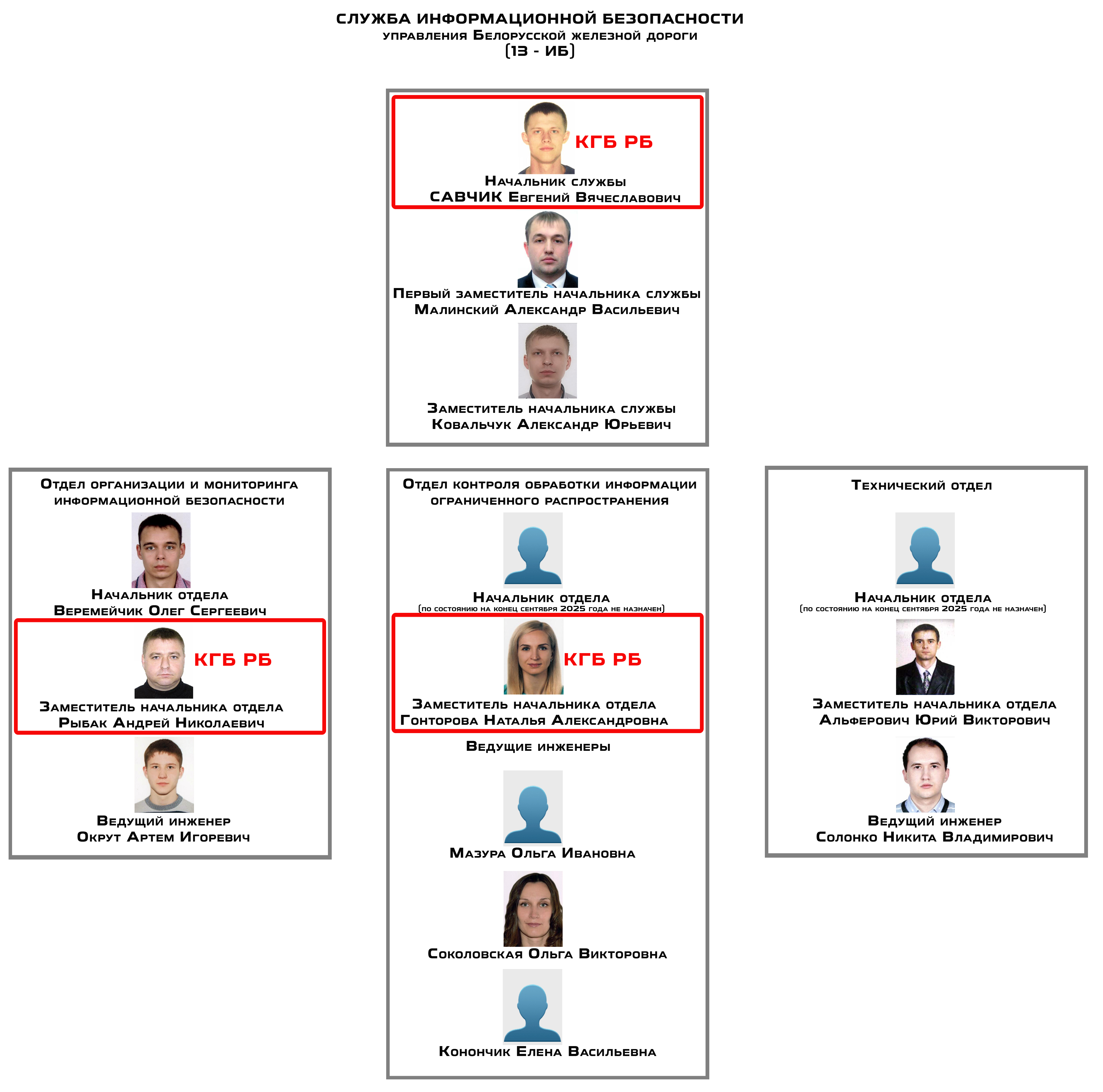 Структура службы Информационной безопасности (ИБ)
