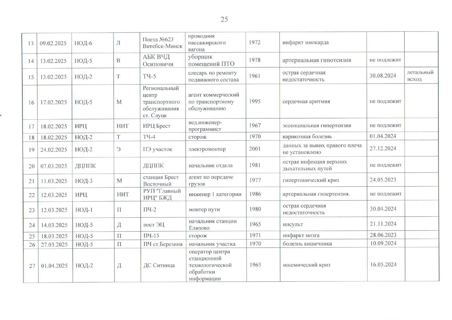 Приложение №4. Случаи ухудшения состояния здоровья работников БЖД за 2025 год (Страница 2 из 7)